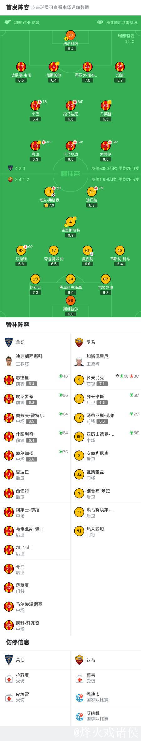 意甲-弗格森、多夫比克破门 罗马2-0客胜莱切 意甲-弗格森、多夫比克破门 罗马2-0客胜莱切