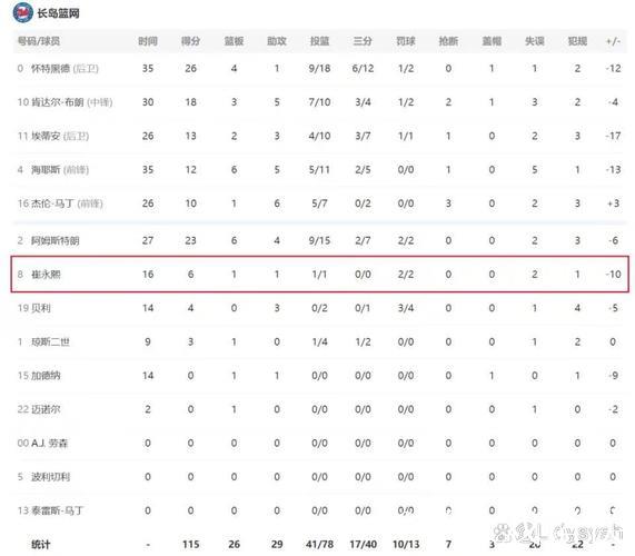 崔永熙发展联盟创得分新高，100%命中率砍下6分！